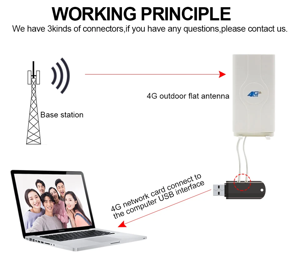 Câble d’antenne Amplificateur de signal SMA 4G LTE - Image 7